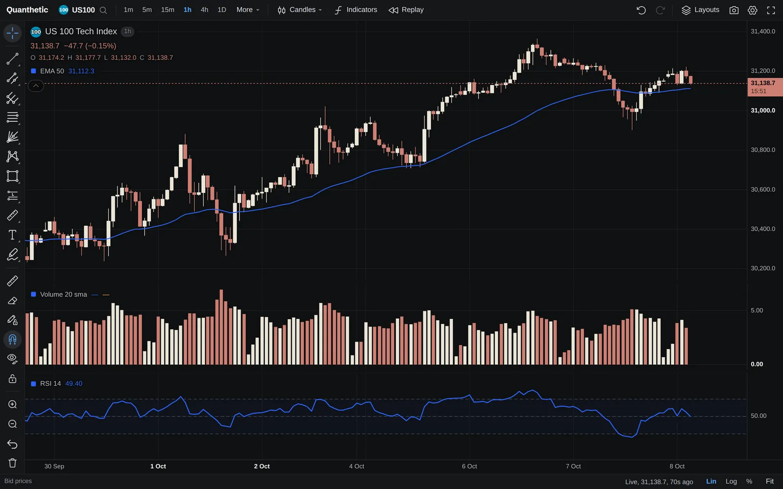 Charts: hourly US100 candles with a moving average, volume and RSI below, the drawing tools down the left and the toolbar across the top.